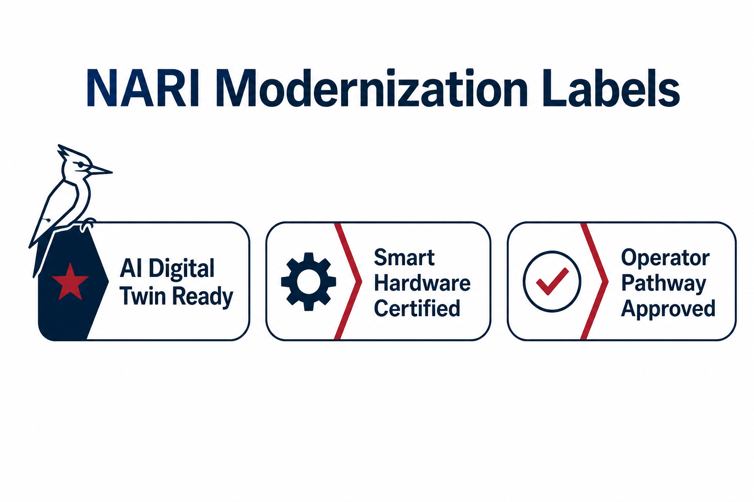 NARI modernization labels showing categories of operator modernization